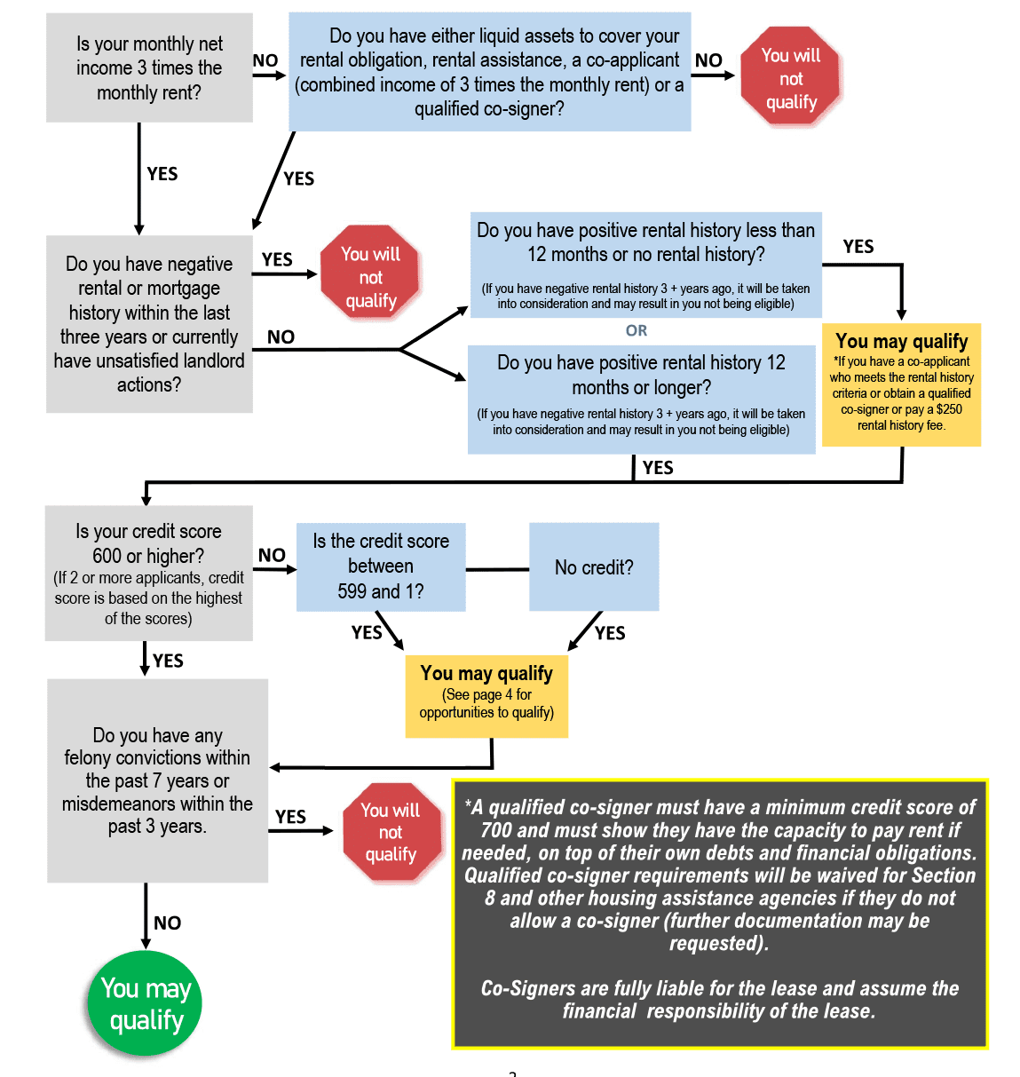 image of advanced pre qualify steps